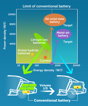 Toyota Battery Strategy