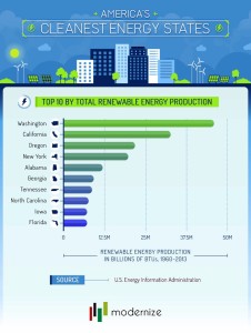 Top 10 renewable energy states