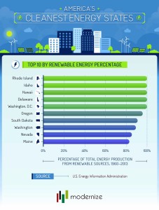 Top 10 Cleanest Energy States by Percentage
