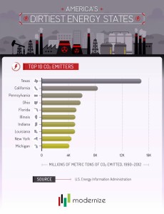 Bottom 10 Dirtiest Energy Producers
