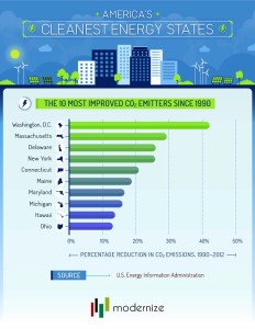 Top 10 Most Improved Clean Energy States