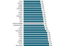 JD-Power-Reliability