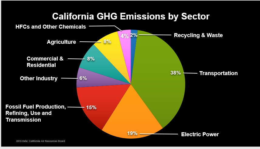GHG emissions, greenhouse gas emissions,Image courtesy of the Climate Reality Project