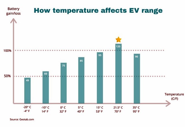 Temperature vs EV range